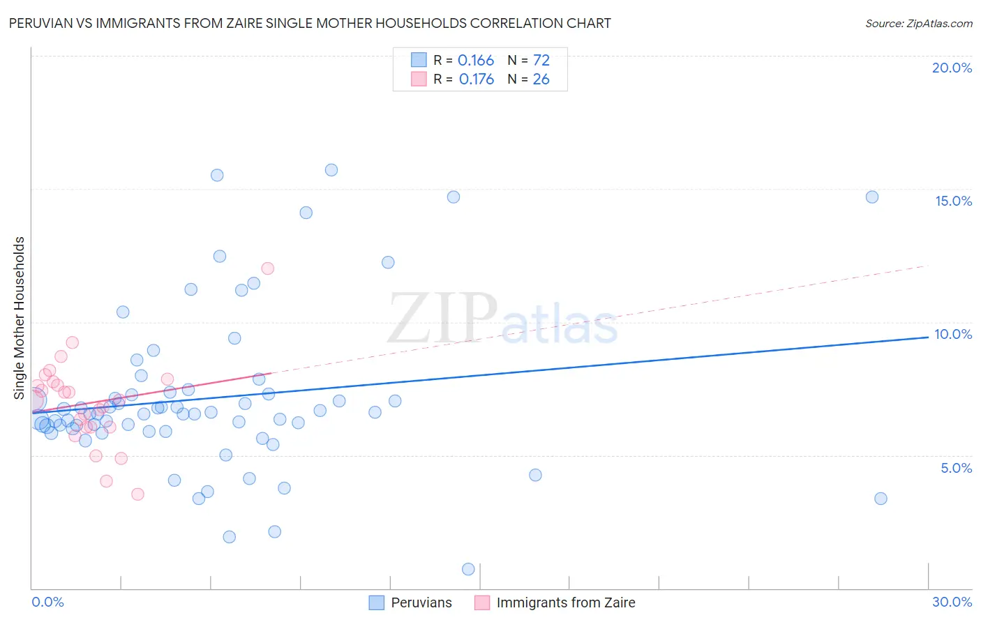 Peruvian vs Immigrants from Zaire Single Mother Households