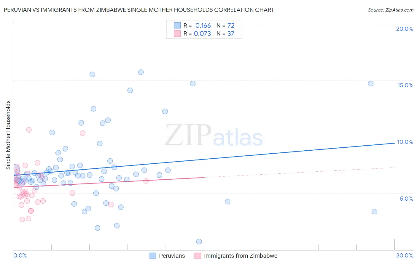 Peruvian vs Immigrants from Zimbabwe Single Mother Households