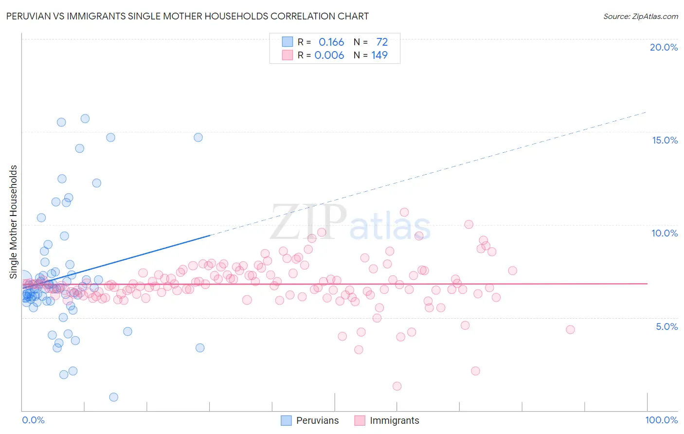 Peruvian vs Immigrants Single Mother Households