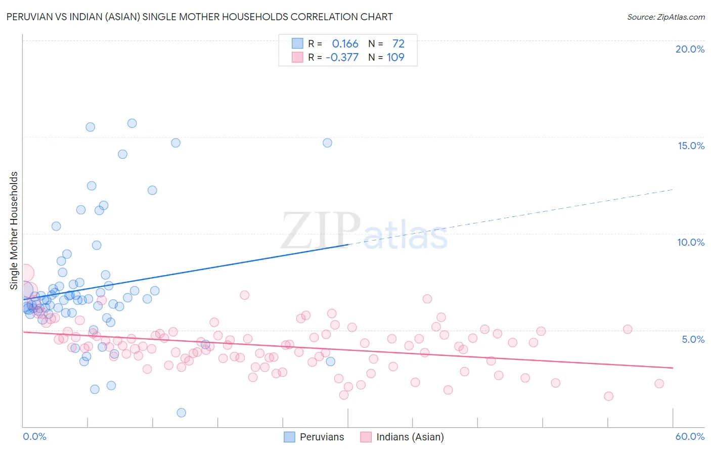 Peruvian vs Indian (Asian) Single Mother Households