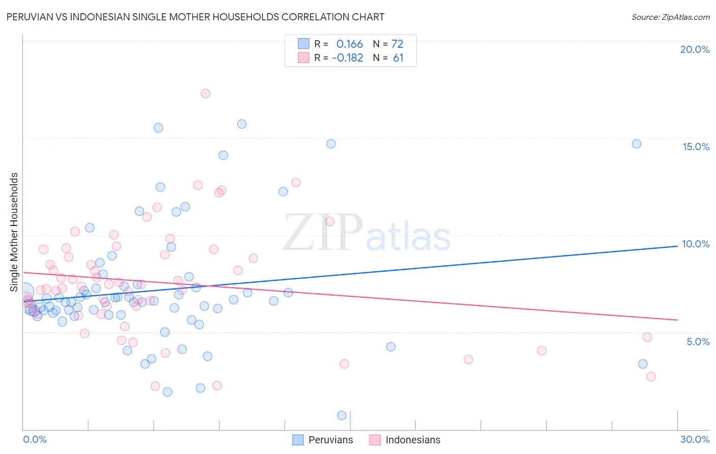 Peruvian vs Indonesian Single Mother Households