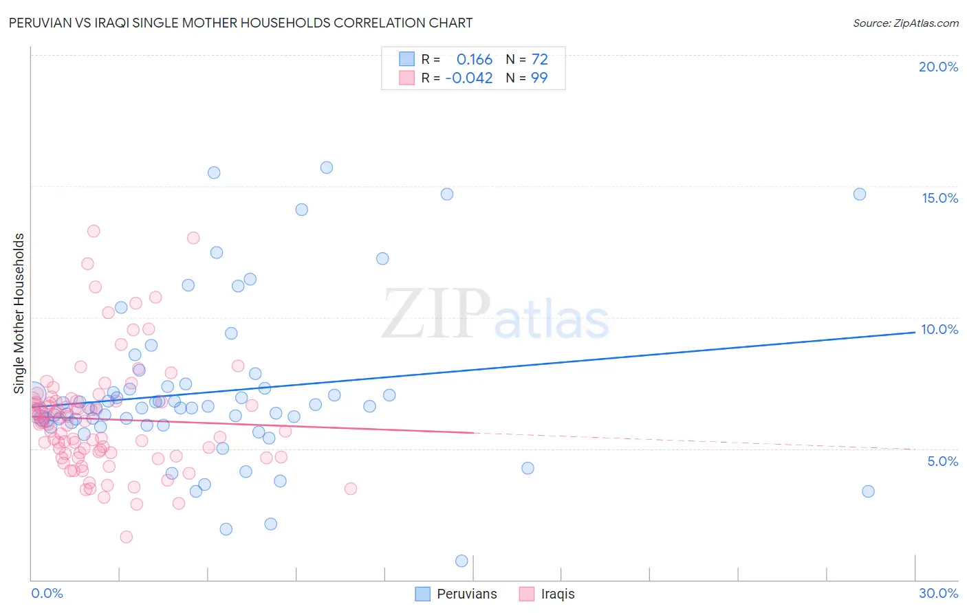 Peruvian vs Iraqi Single Mother Households