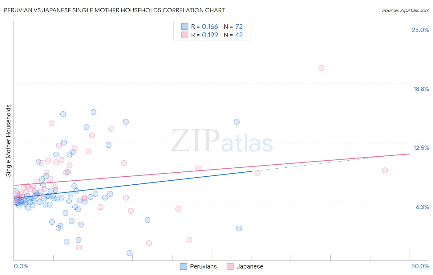 Peruvian vs Japanese Single Mother Households