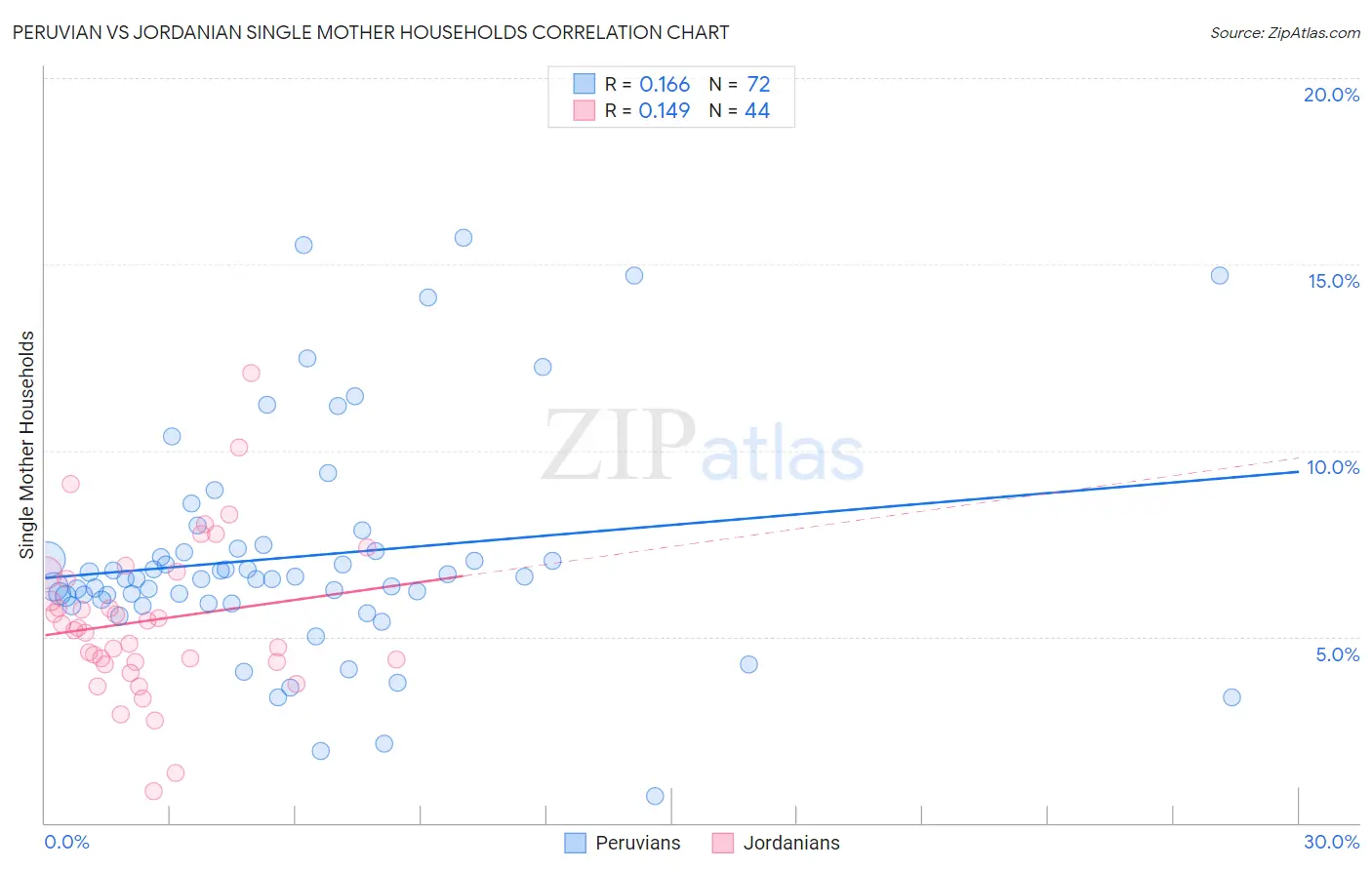 Peruvian vs Jordanian Single Mother Households