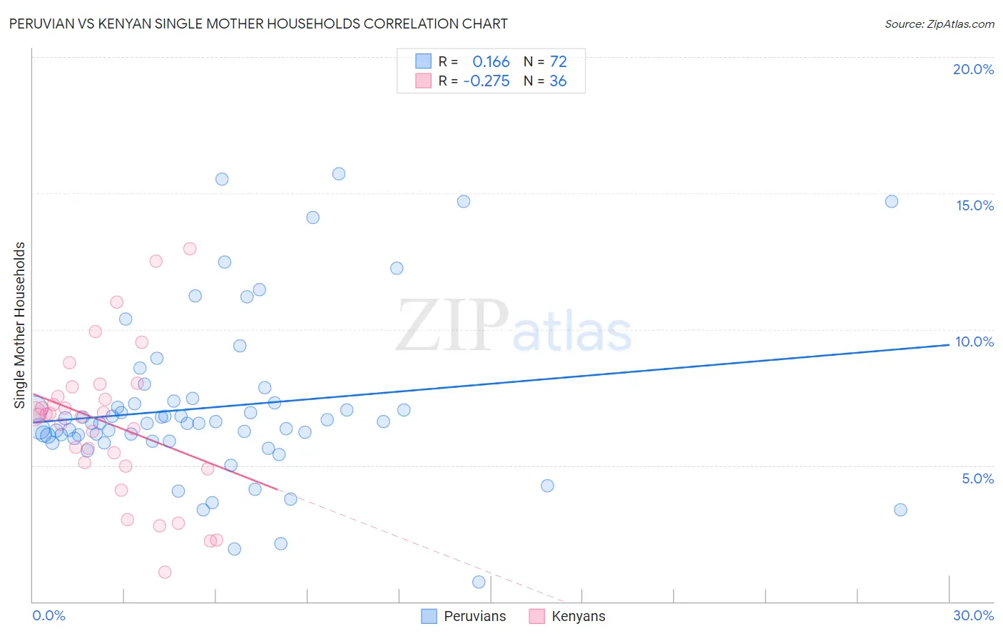 Peruvian vs Kenyan Single Mother Households