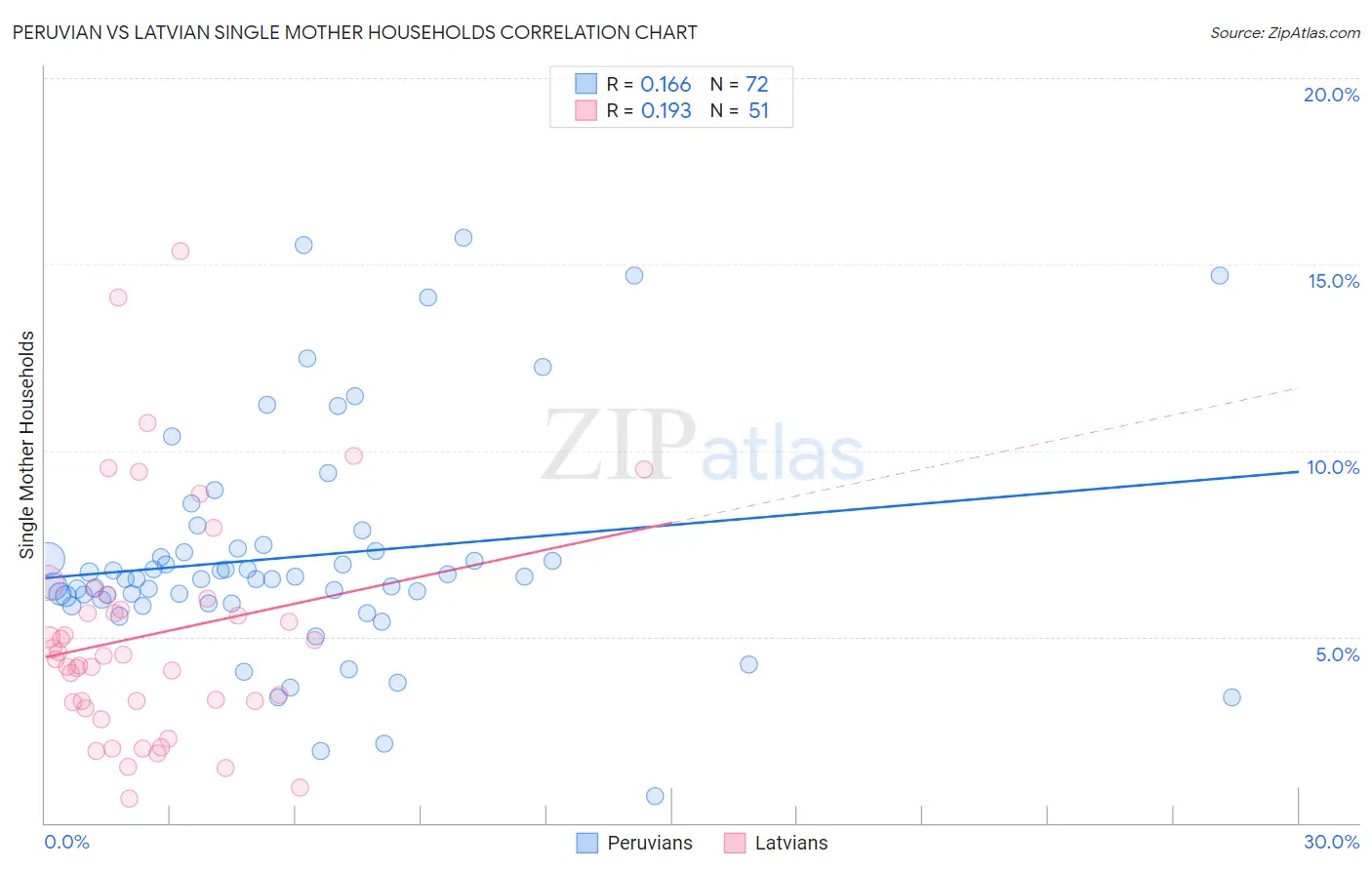 Peruvian vs Latvian Single Mother Households