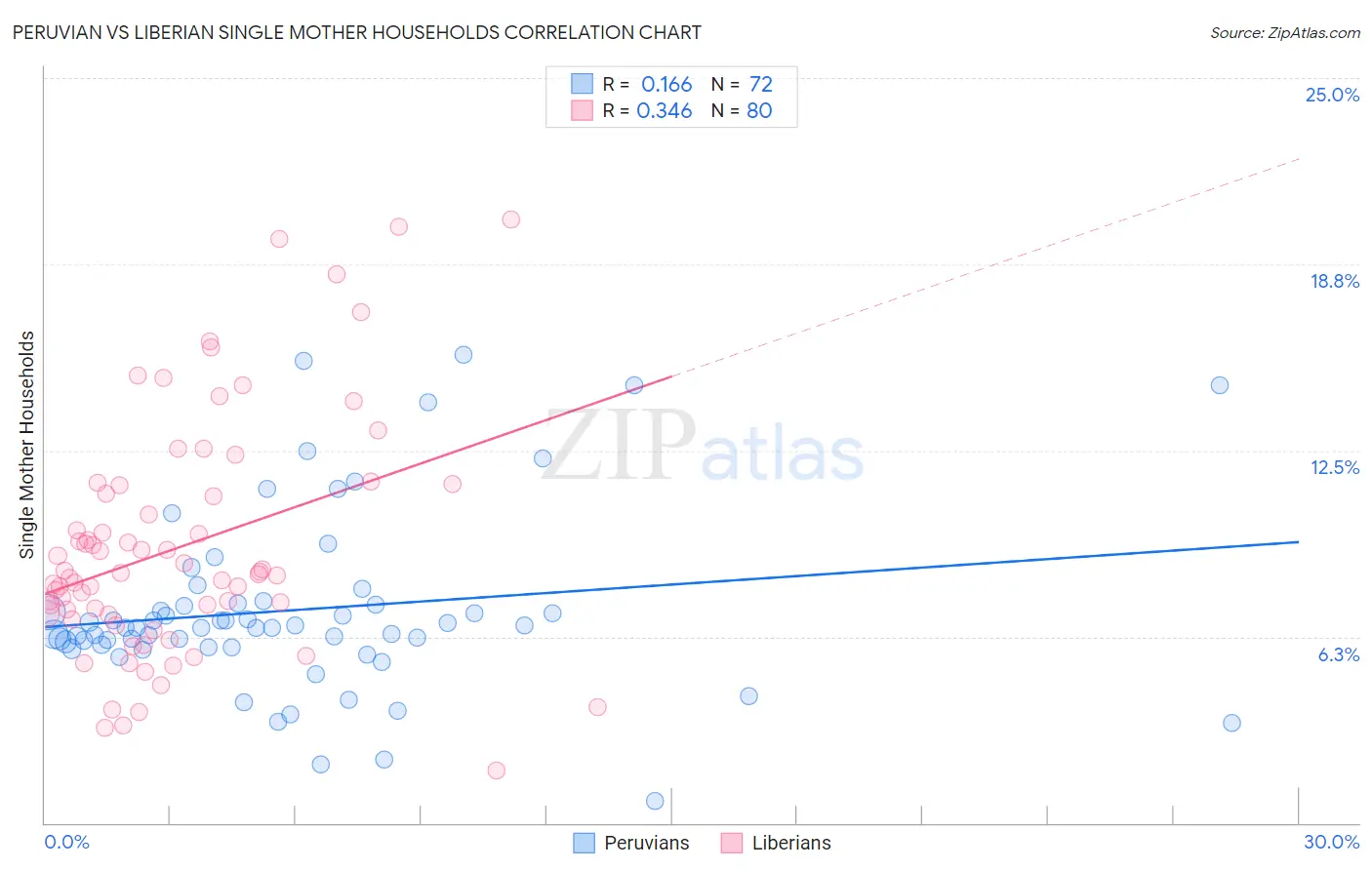 Peruvian vs Liberian Single Mother Households
