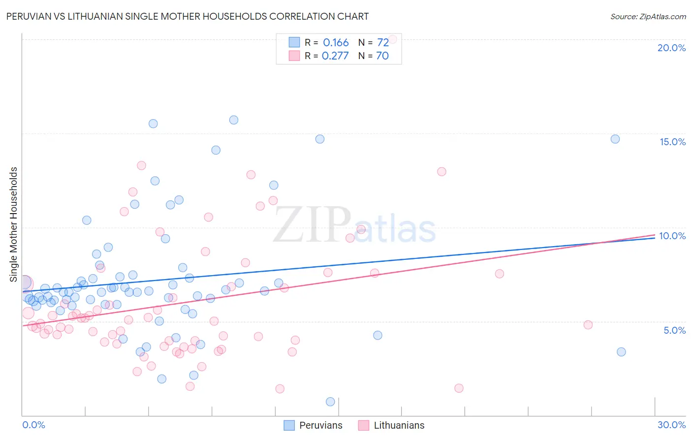 Peruvian vs Lithuanian Single Mother Households