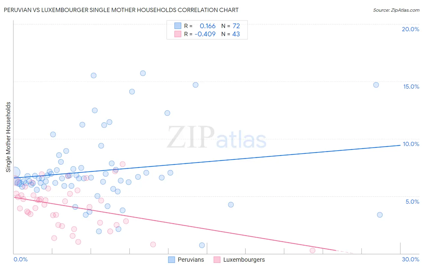 Peruvian vs Luxembourger Single Mother Households