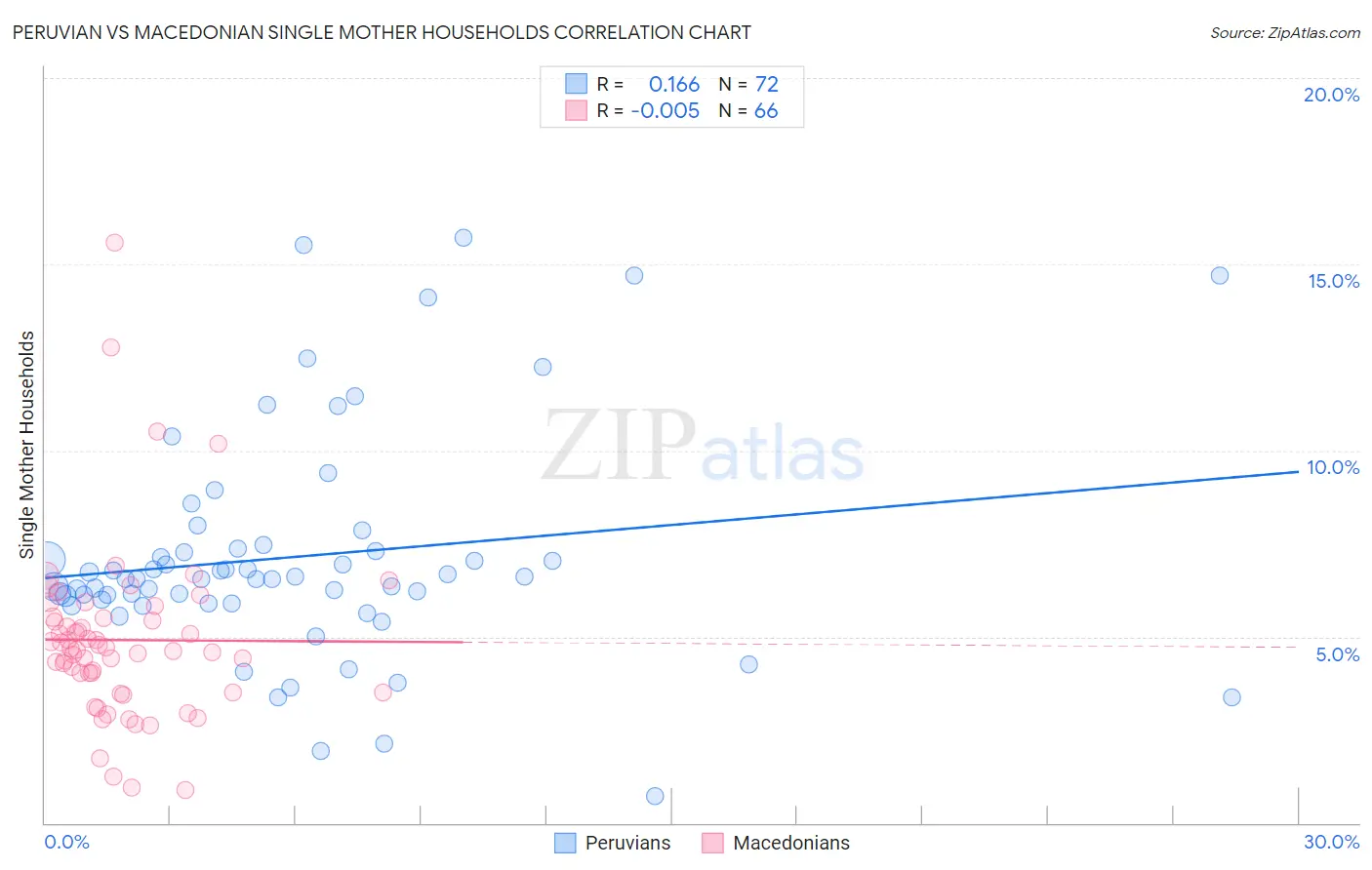 Peruvian vs Macedonian Single Mother Households