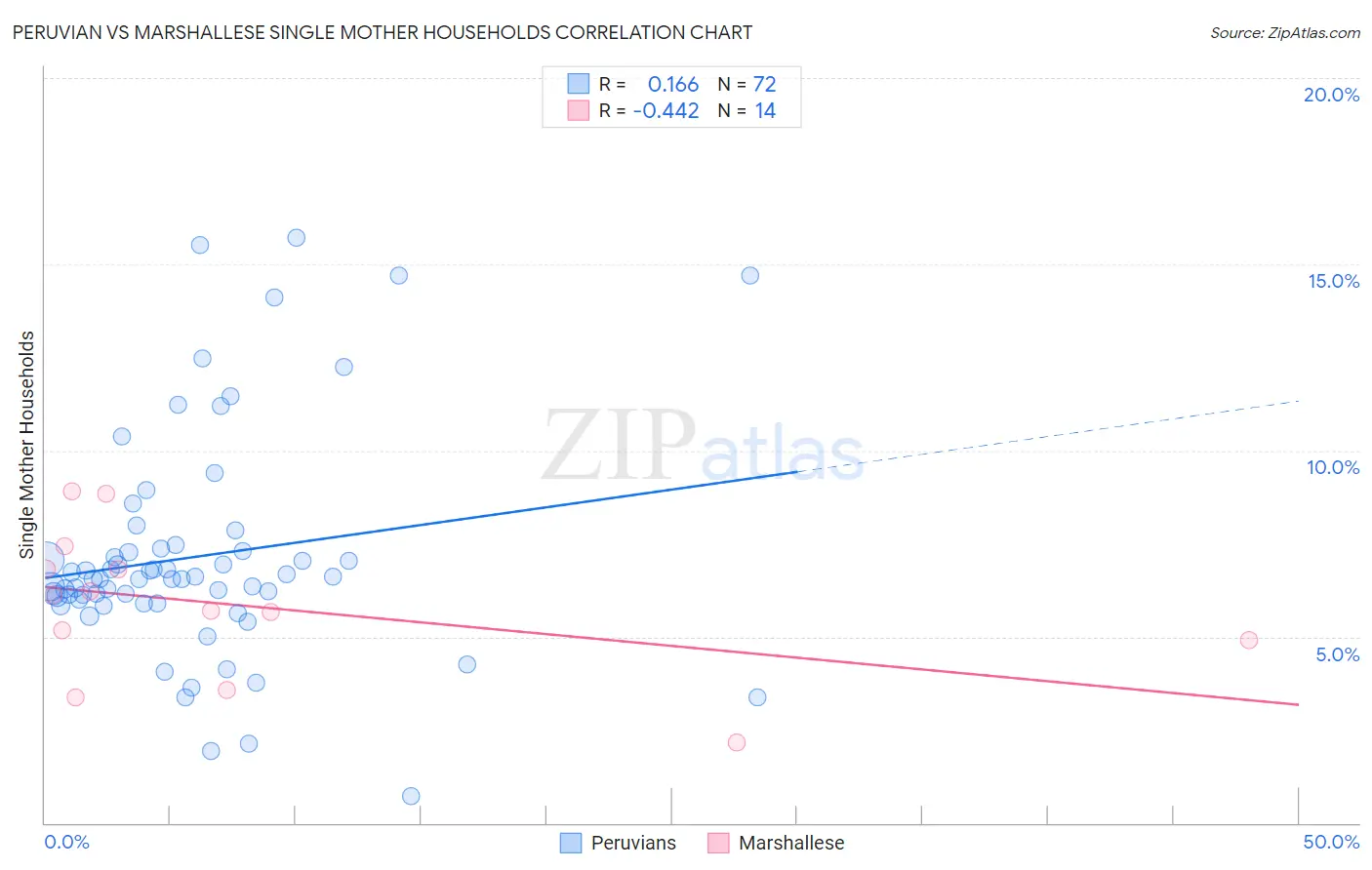 Peruvian vs Marshallese Single Mother Households