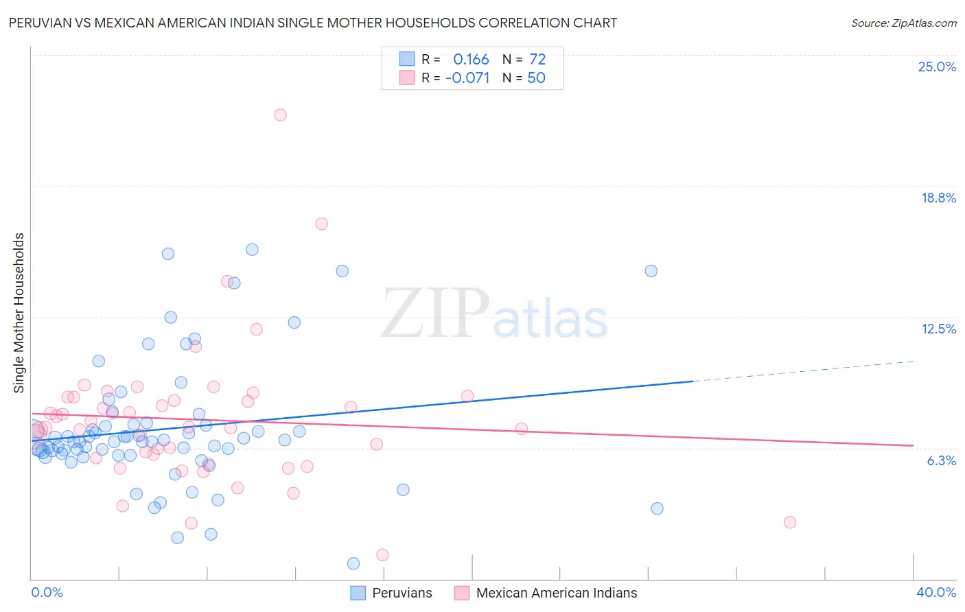Peruvian vs Mexican American Indian Single Mother Households