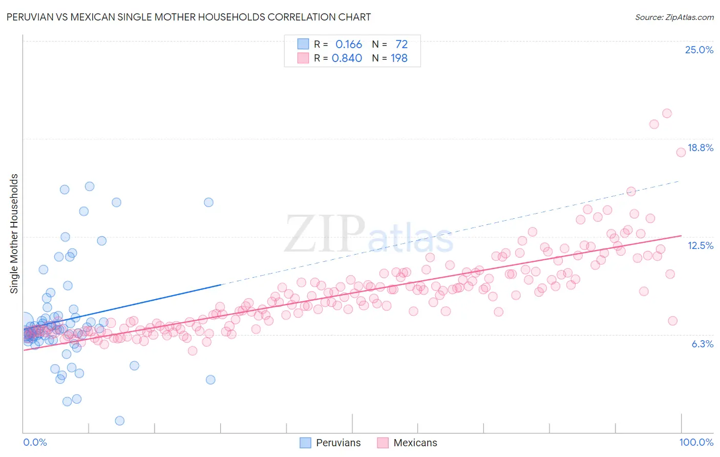 Peruvian vs Mexican Single Mother Households