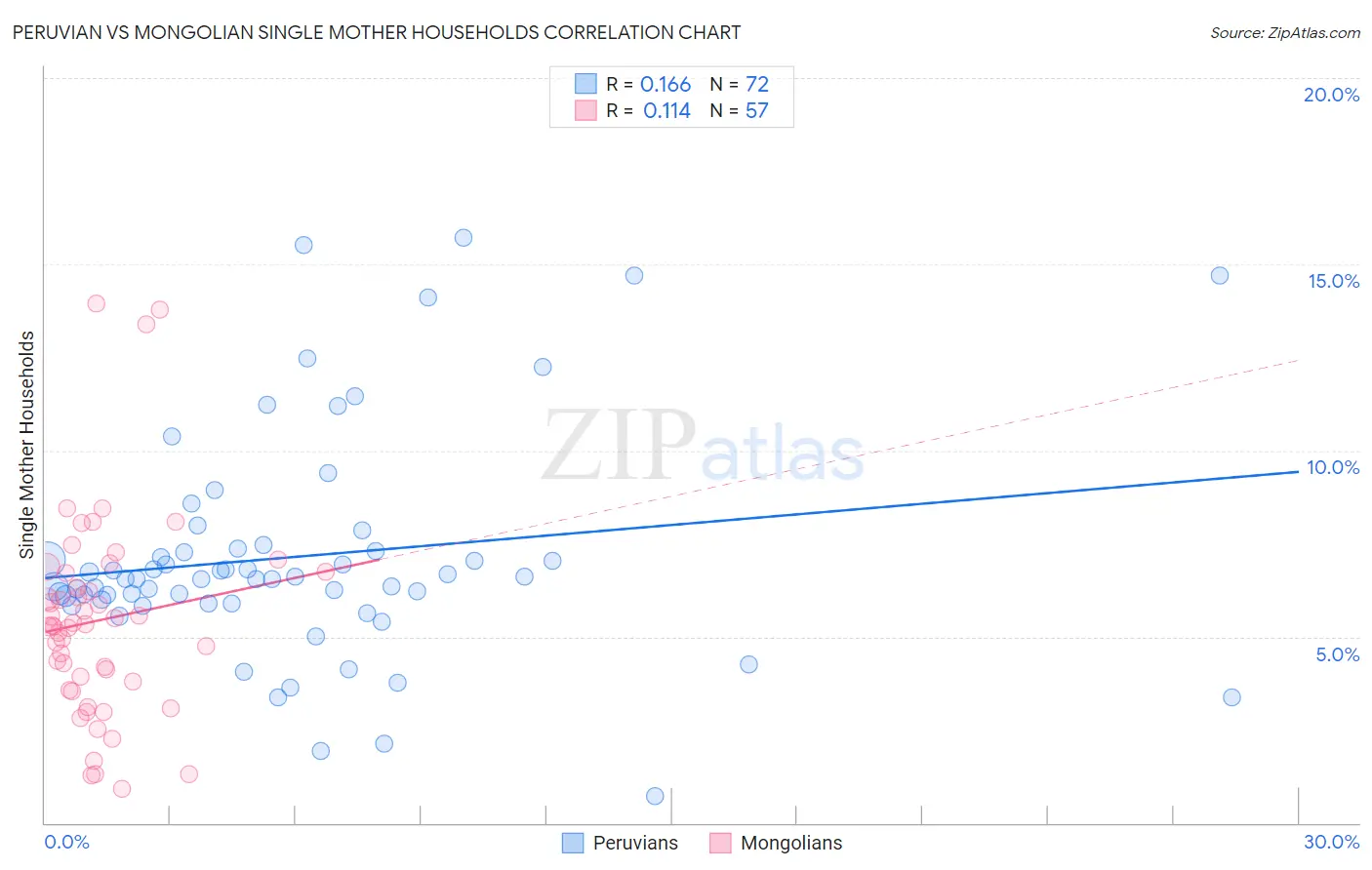 Peruvian vs Mongolian Single Mother Households