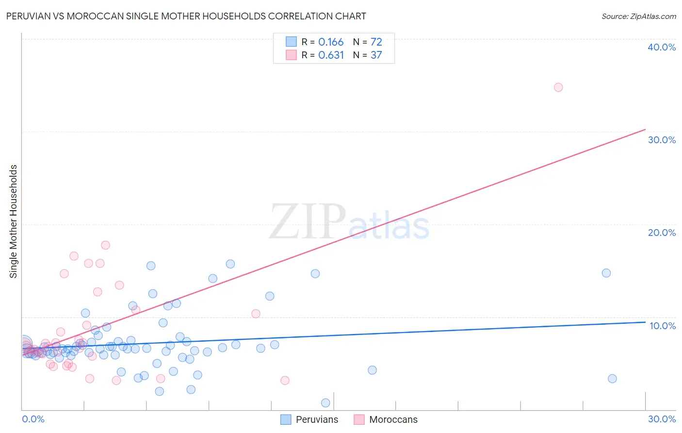 Peruvian vs Moroccan Single Mother Households