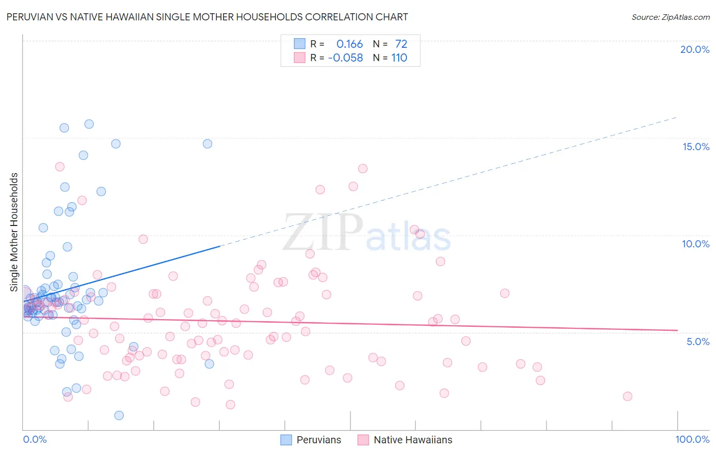 Peruvian vs Native Hawaiian Single Mother Households