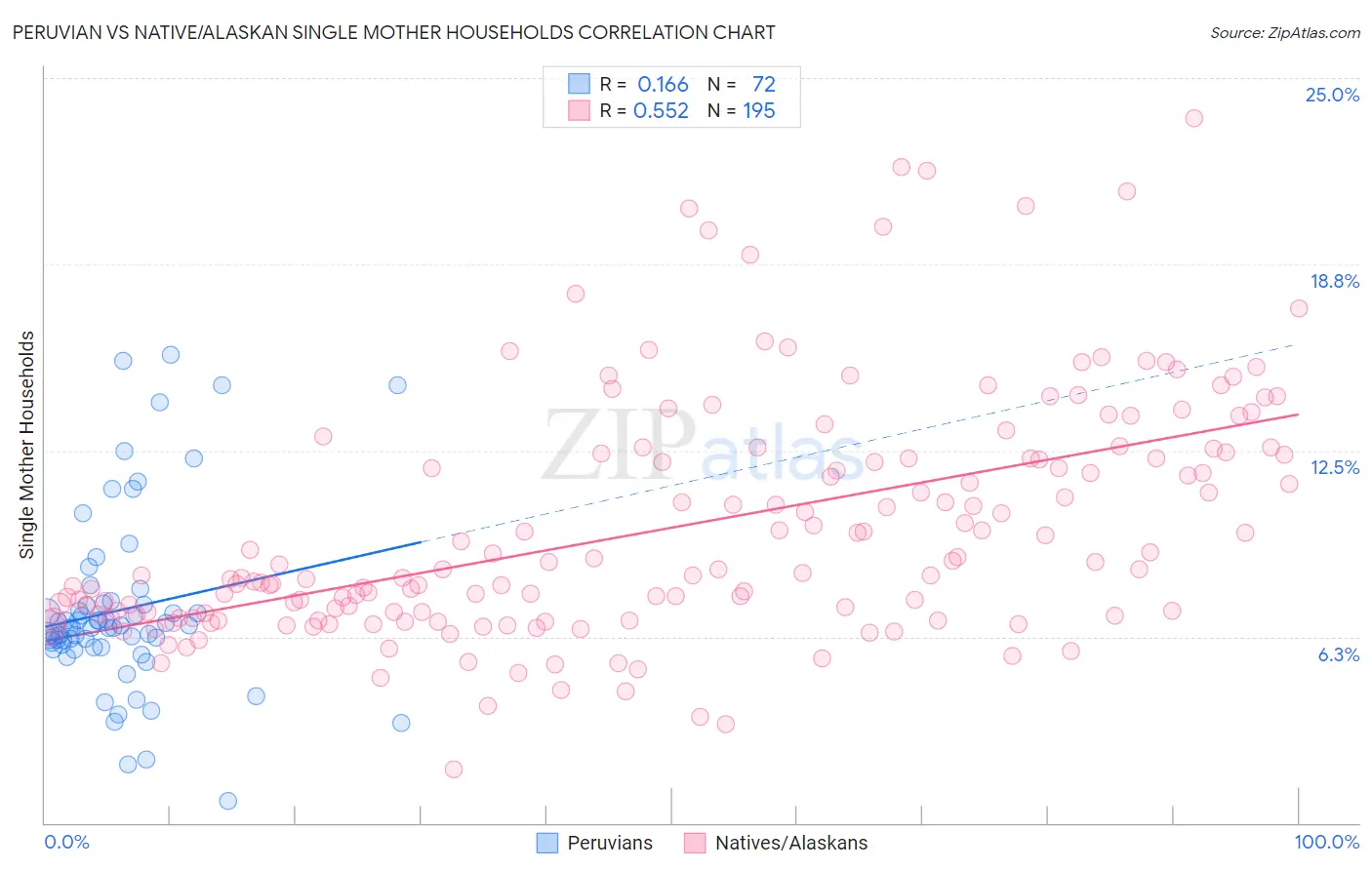 Peruvian vs Native/Alaskan Single Mother Households
