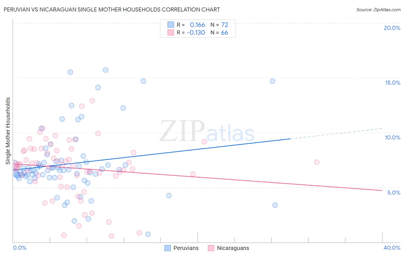 Peruvian vs Nicaraguan Single Mother Households