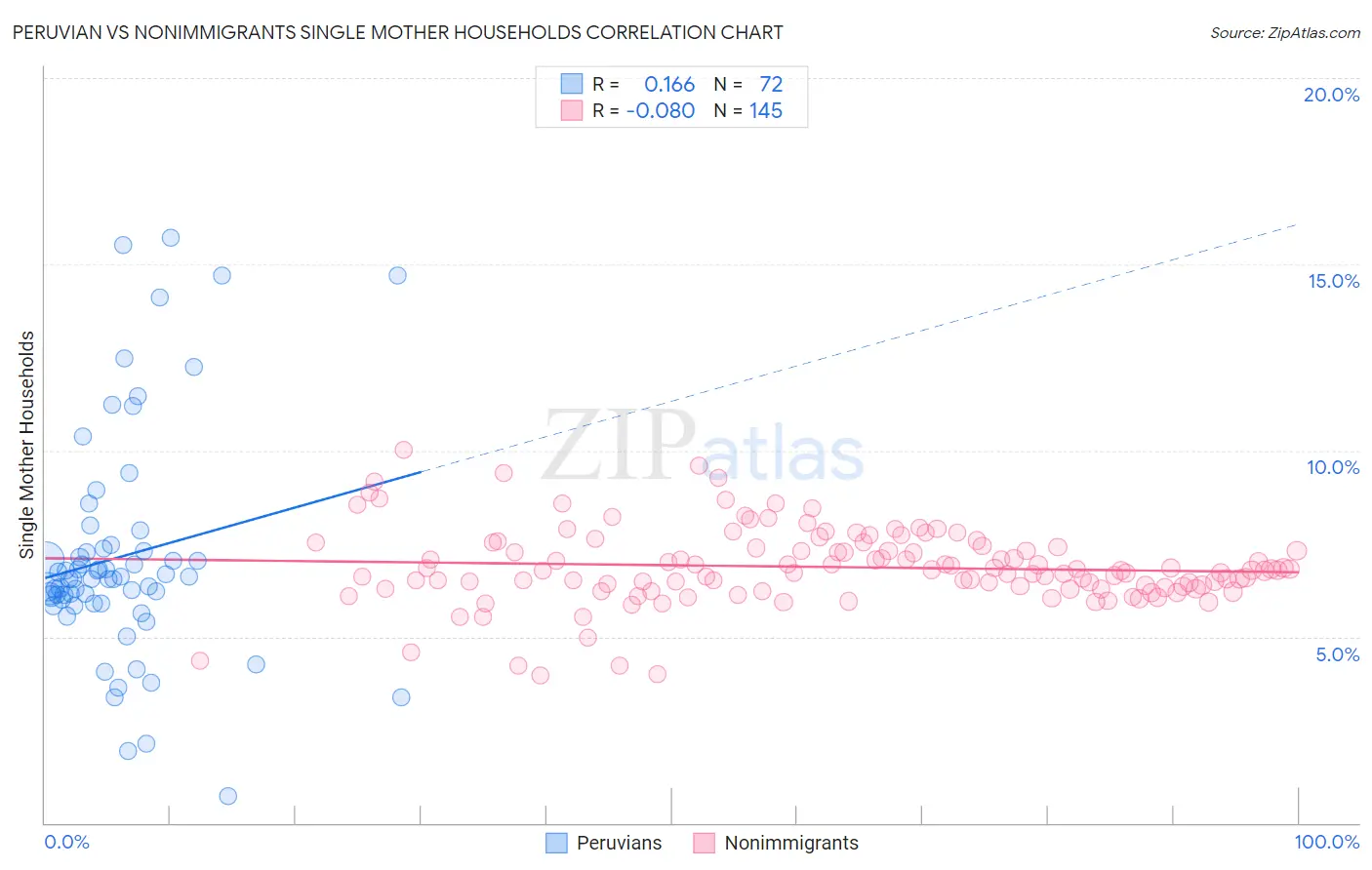 Peruvian vs Nonimmigrants Single Mother Households