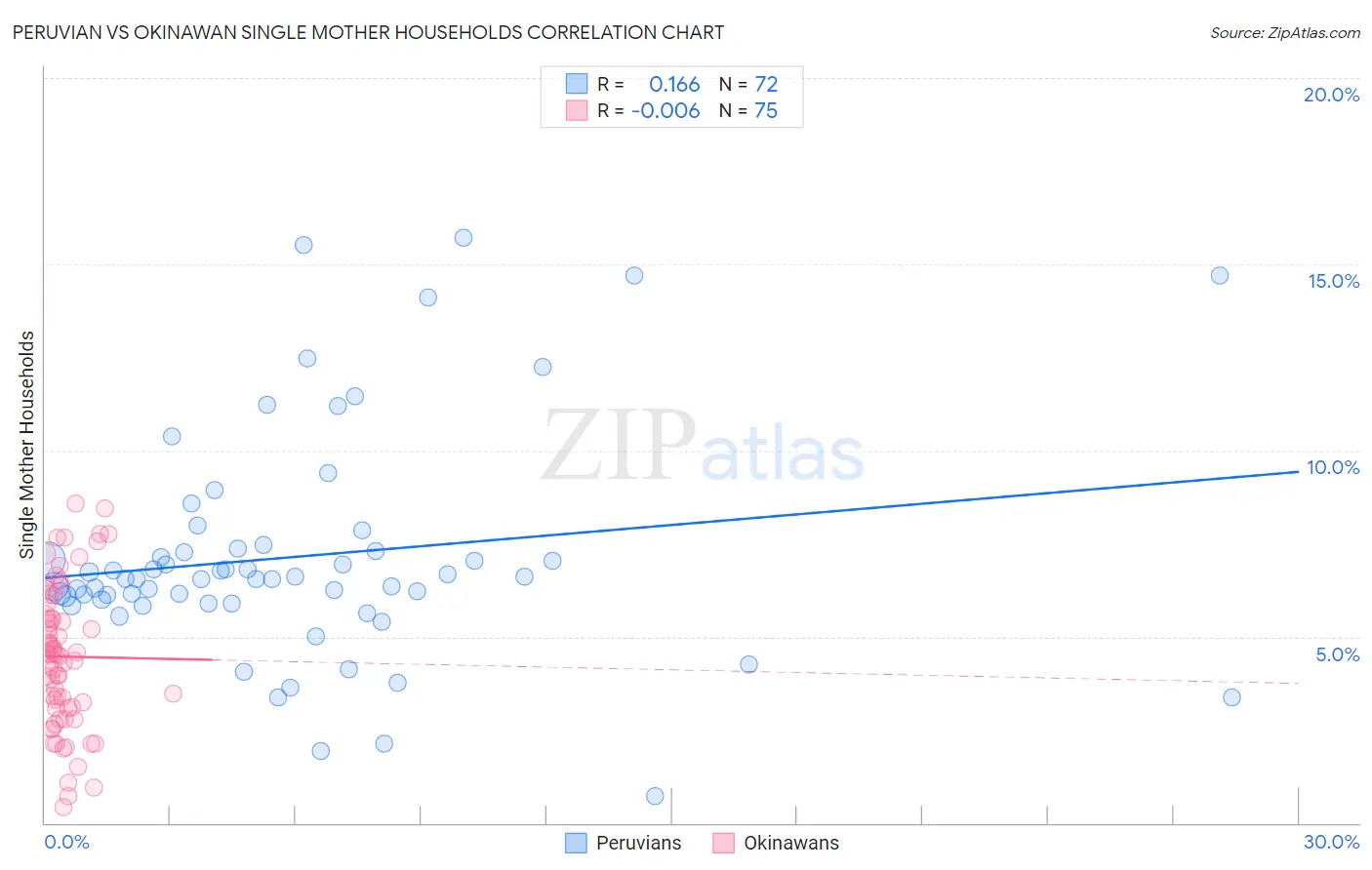 Peruvian vs Okinawan Single Mother Households