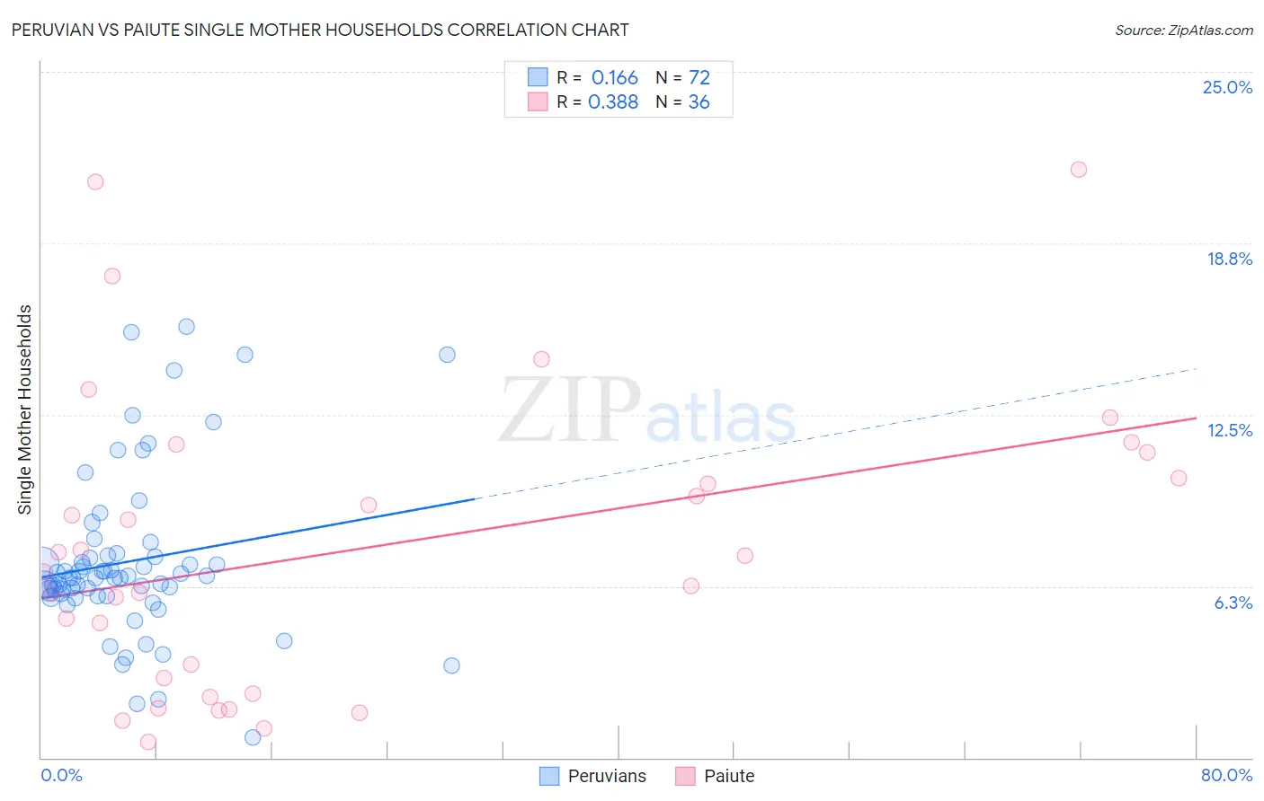 Peruvian vs Paiute Single Mother Households