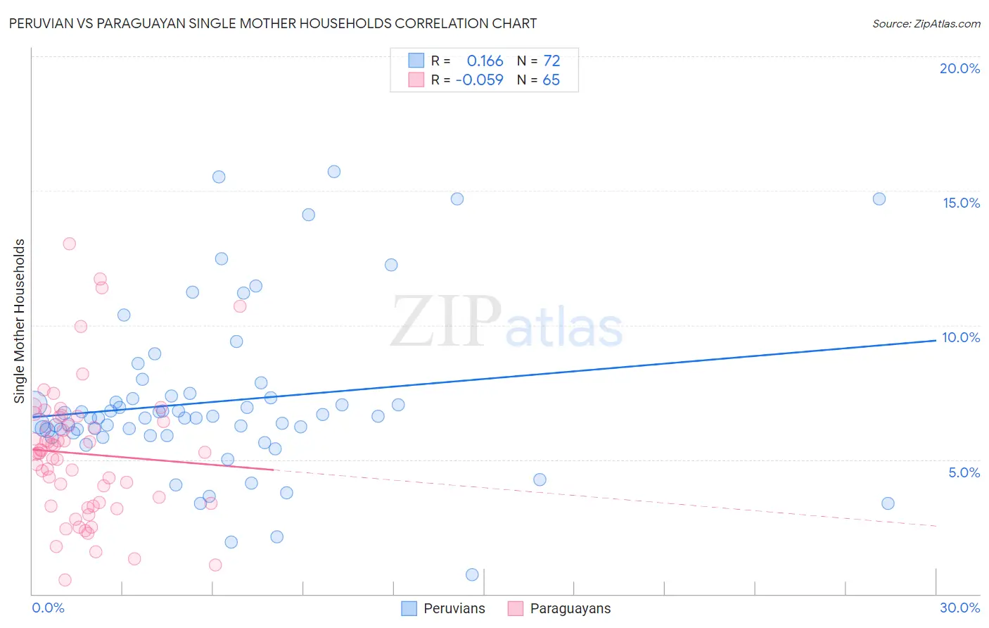 Peruvian vs Paraguayan Single Mother Households