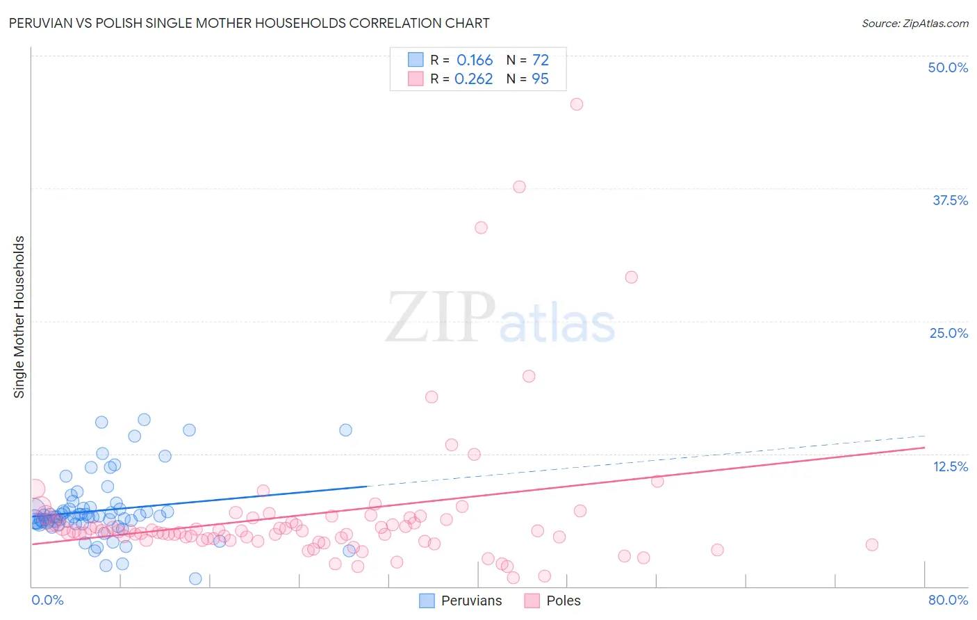 Peruvian vs Polish Single Mother Households