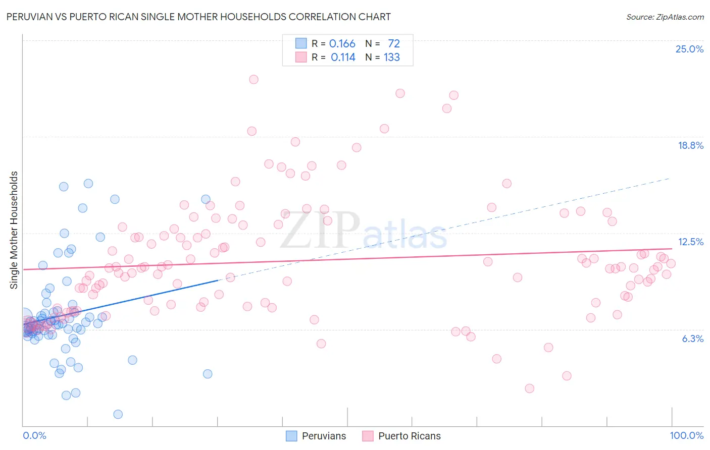 Peruvian vs Puerto Rican Single Mother Households