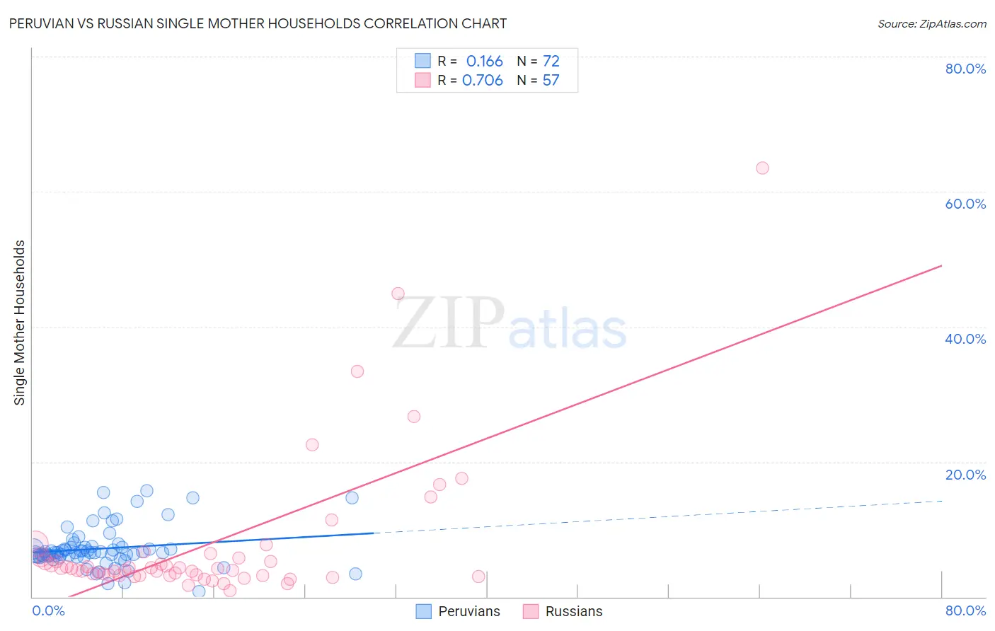 Peruvian vs Russian Single Mother Households