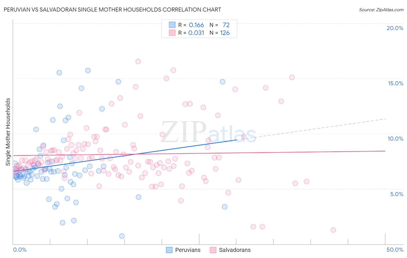 Peruvian vs Salvadoran Single Mother Households