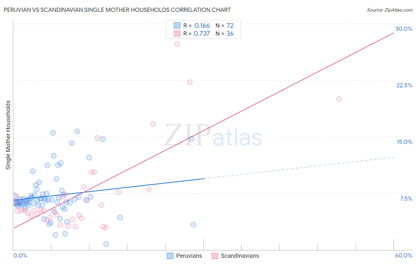 Peruvian vs Scandinavian Single Mother Households
