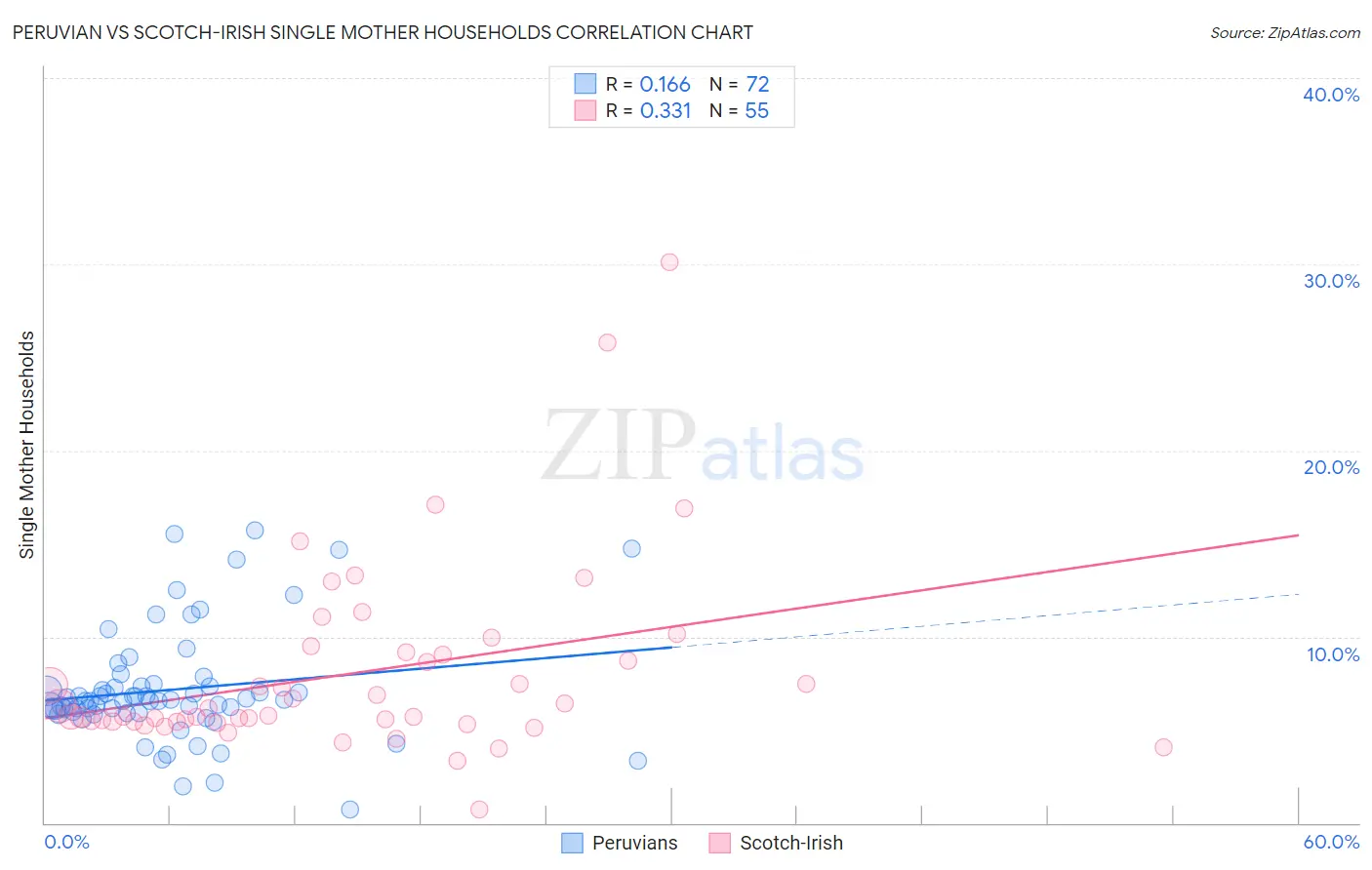 Peruvian vs Scotch-Irish Single Mother Households