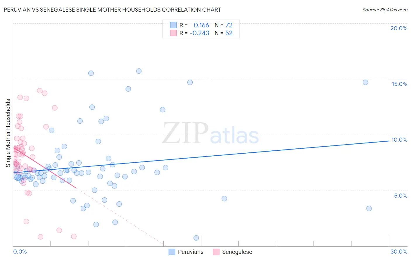 Peruvian vs Senegalese Single Mother Households