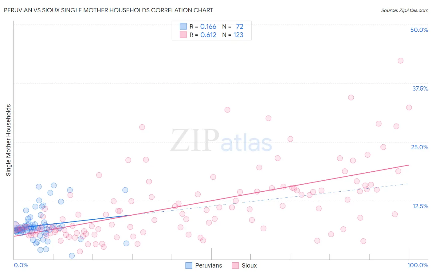 Peruvian vs Sioux Single Mother Households