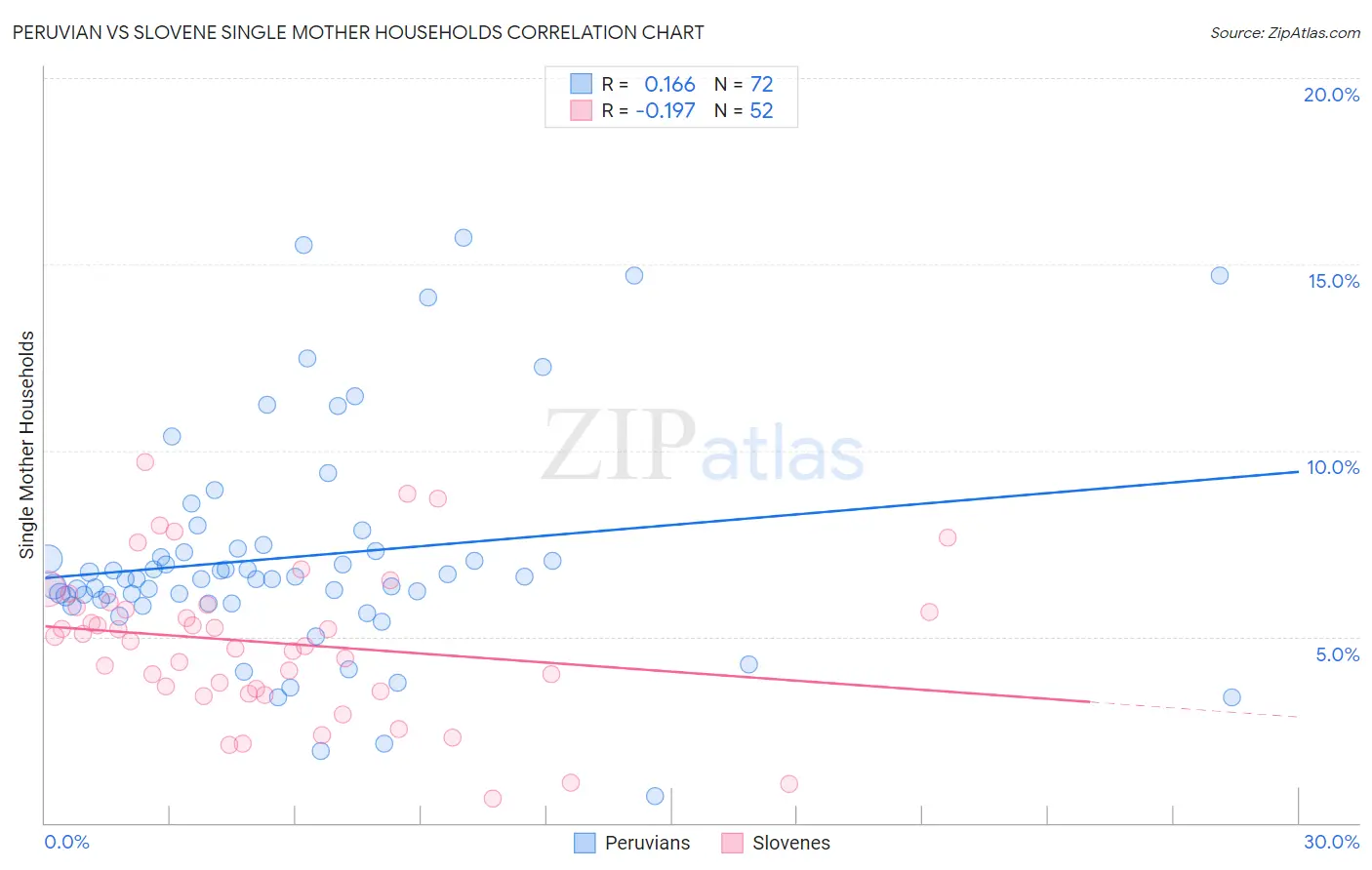 Peruvian vs Slovene Single Mother Households