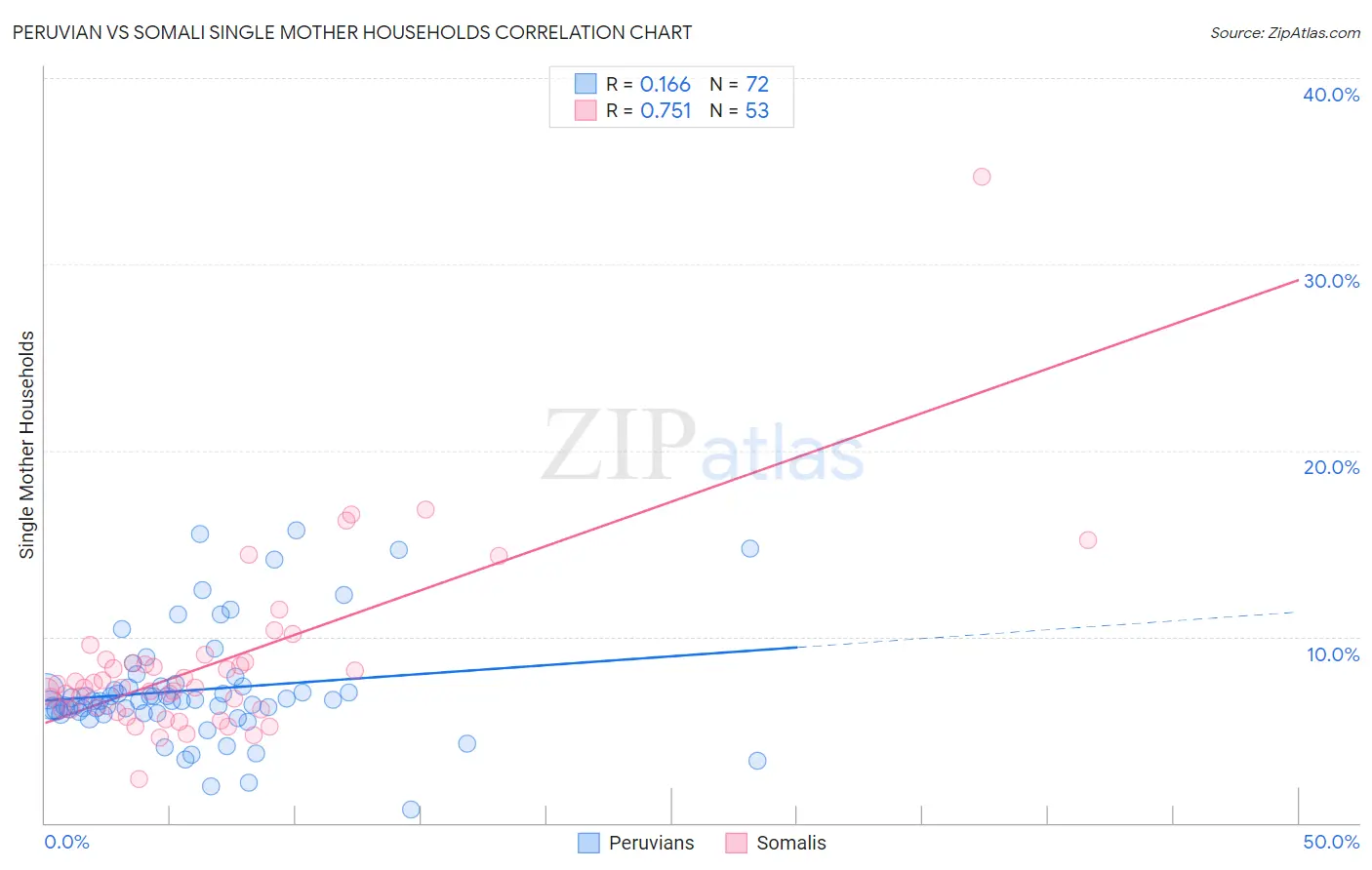 Peruvian vs Somali Single Mother Households