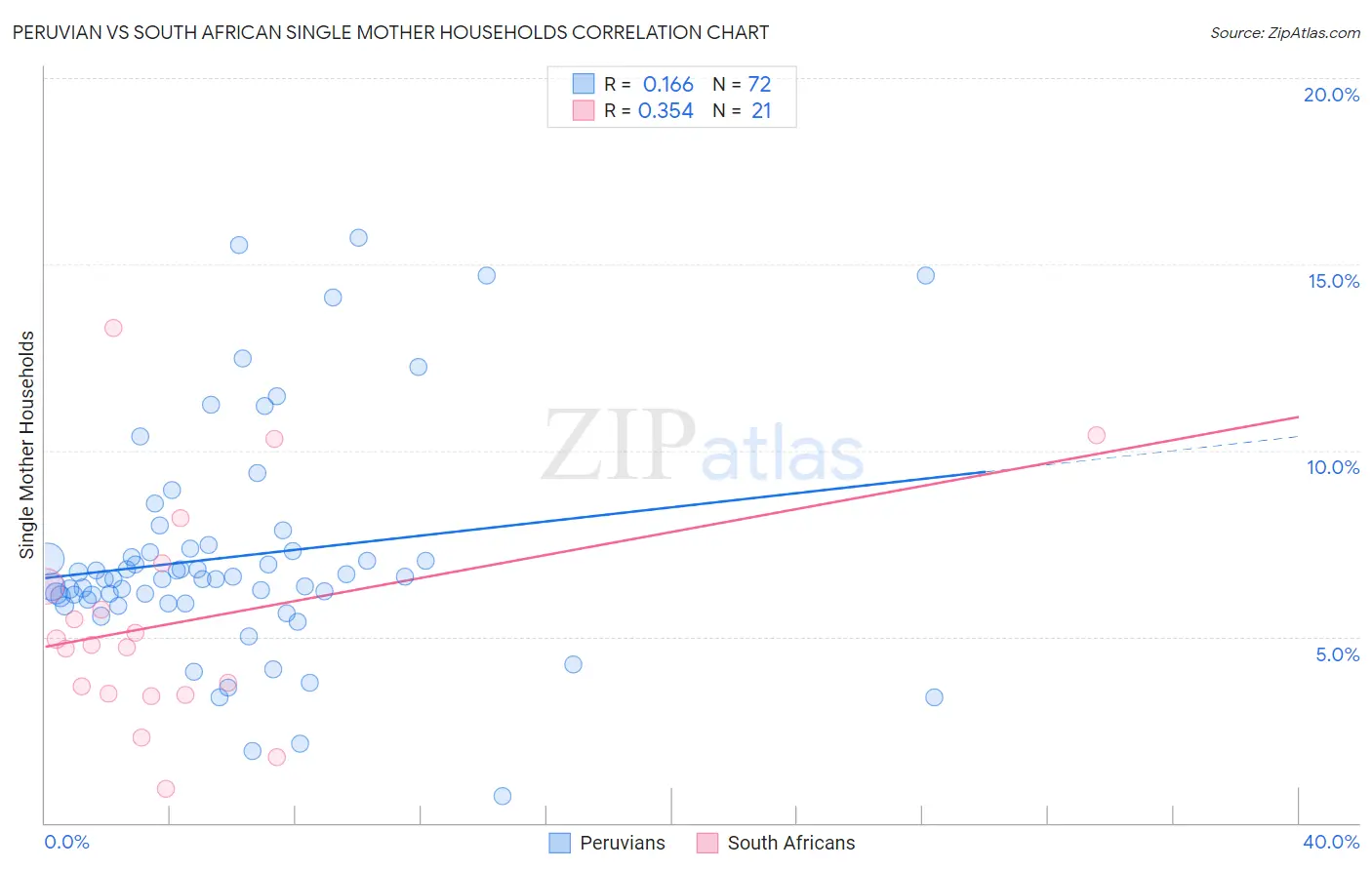 Peruvian vs South African Single Mother Households