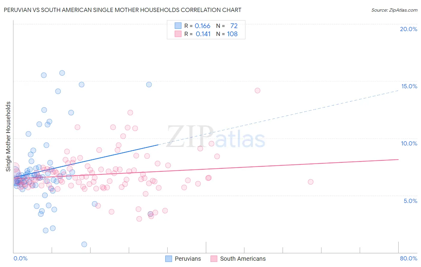 Peruvian vs South American Single Mother Households