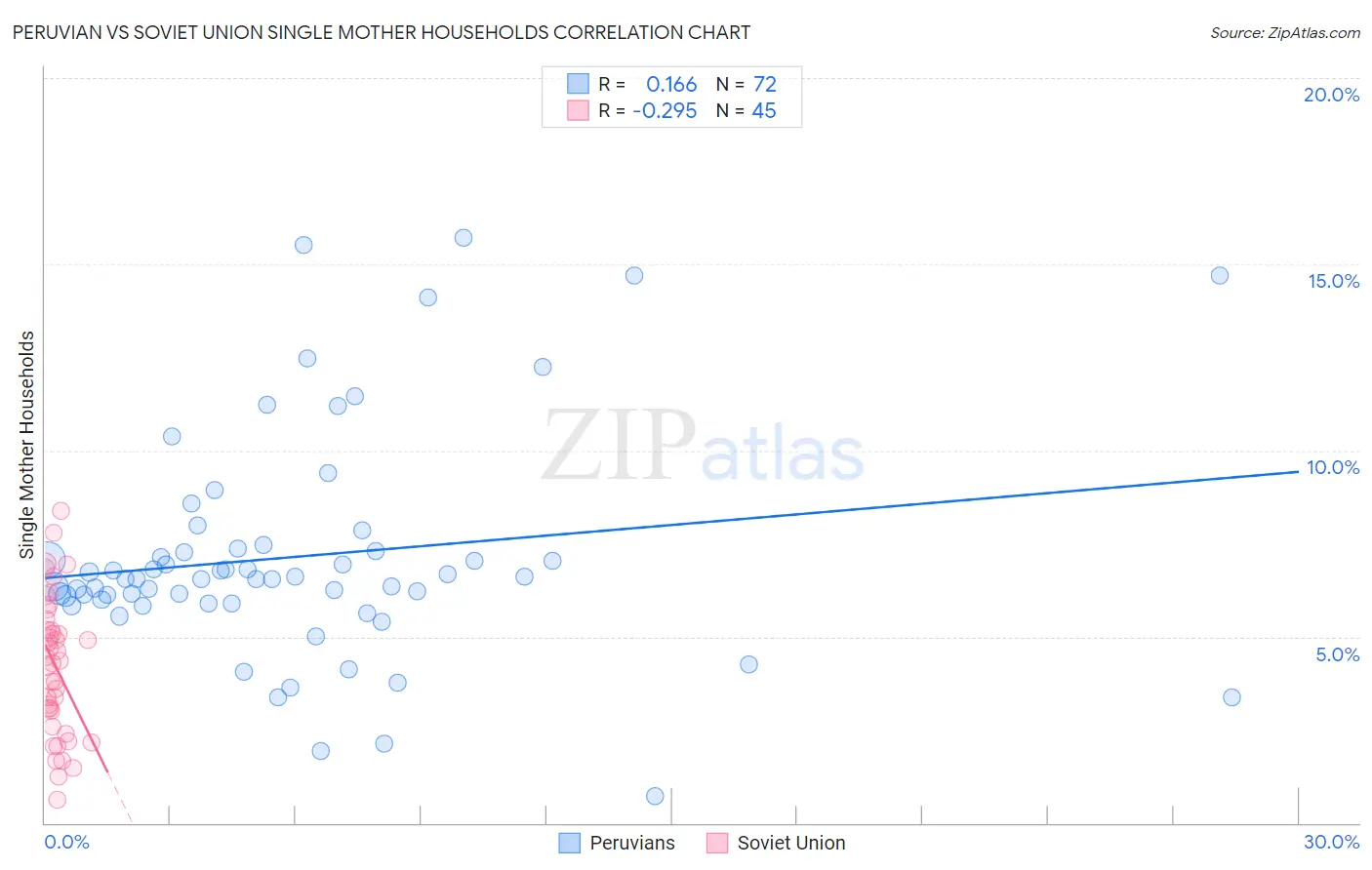 Peruvian vs Soviet Union Single Mother Households