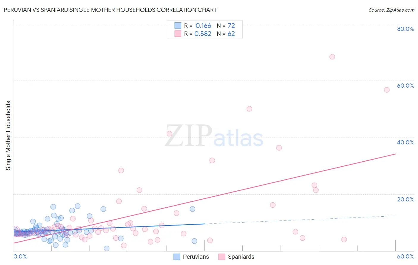 Peruvian vs Spaniard Single Mother Households
