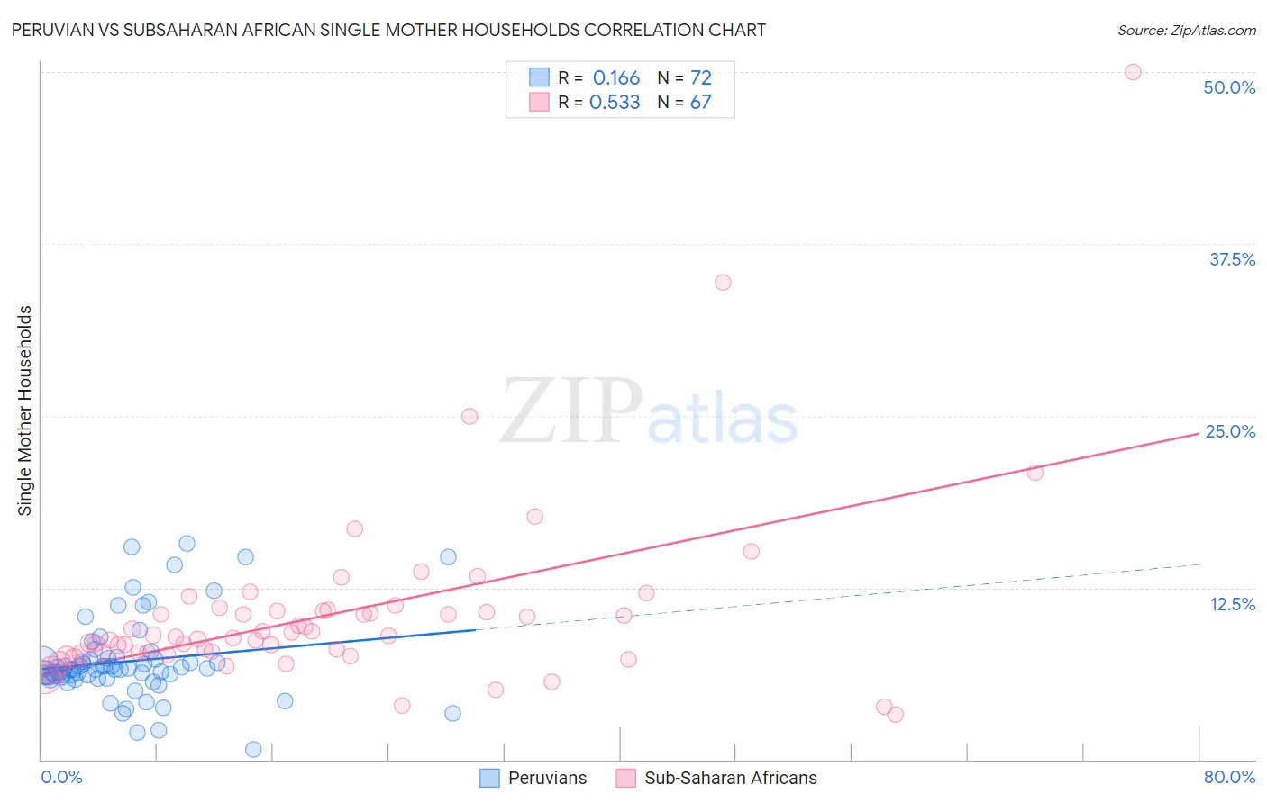 Peruvian vs Subsaharan African Single Mother Households