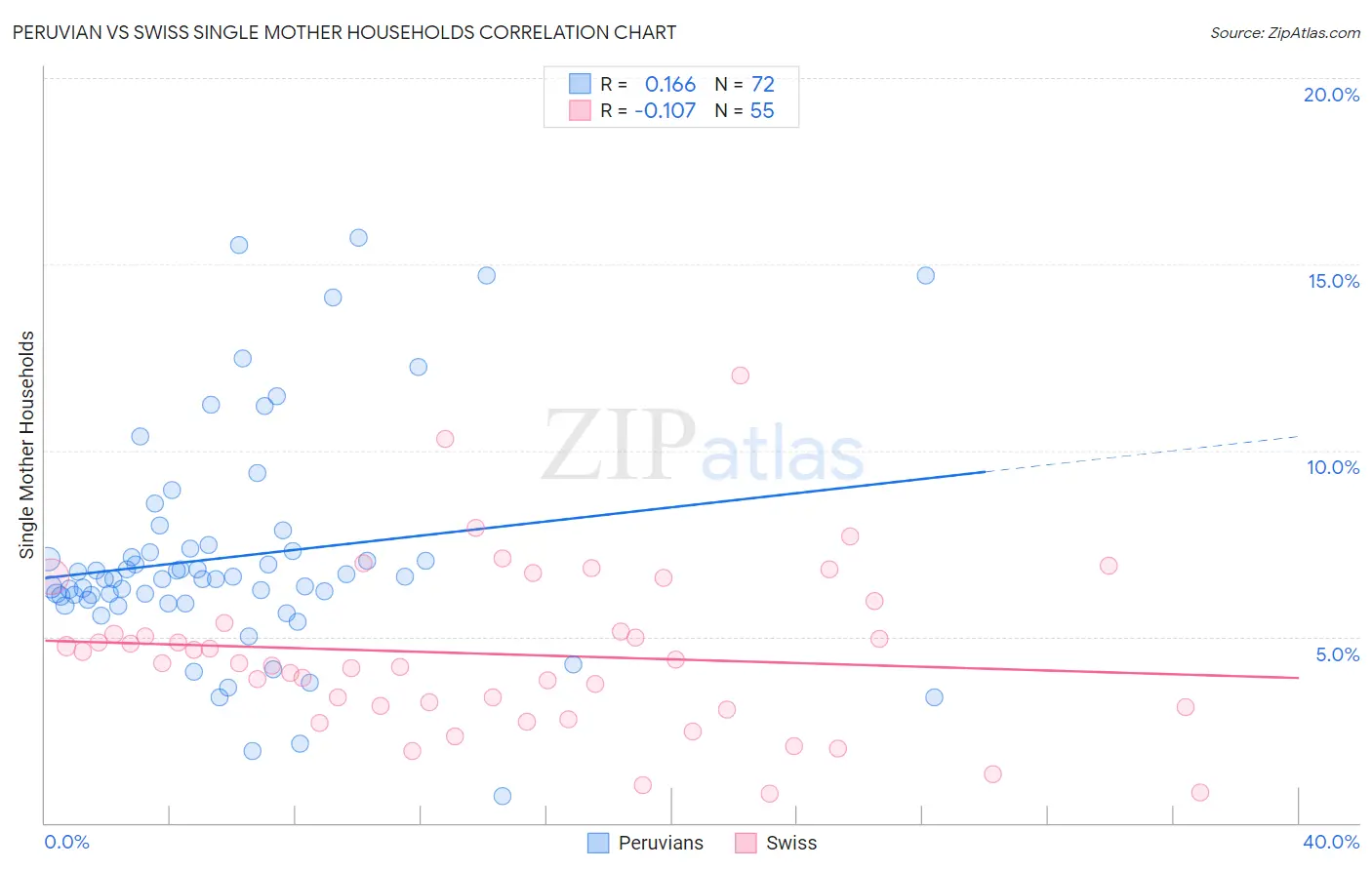 Peruvian vs Swiss Single Mother Households