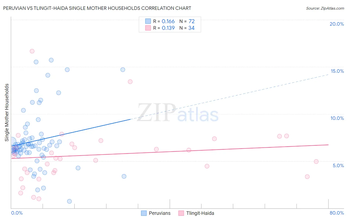 Peruvian vs Tlingit-Haida Single Mother Households
