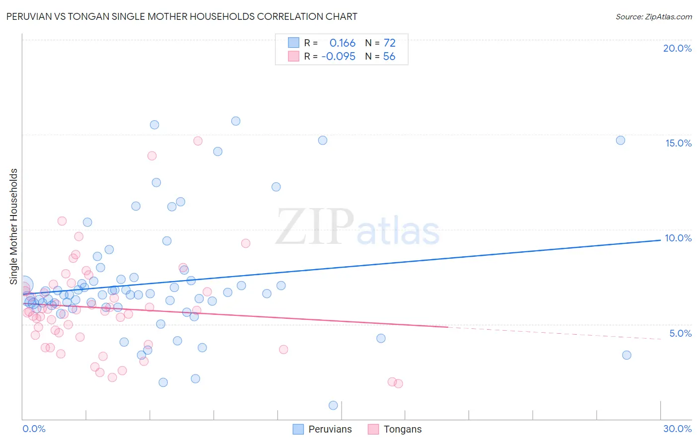 Peruvian vs Tongan Single Mother Households