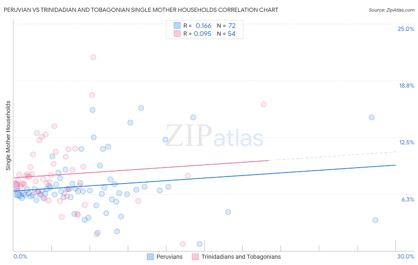 Peruvian vs Trinidadian and Tobagonian Single Mother Households