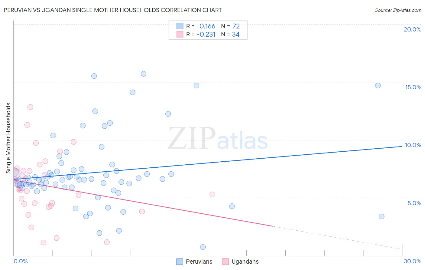 Peruvian vs Ugandan Single Mother Households