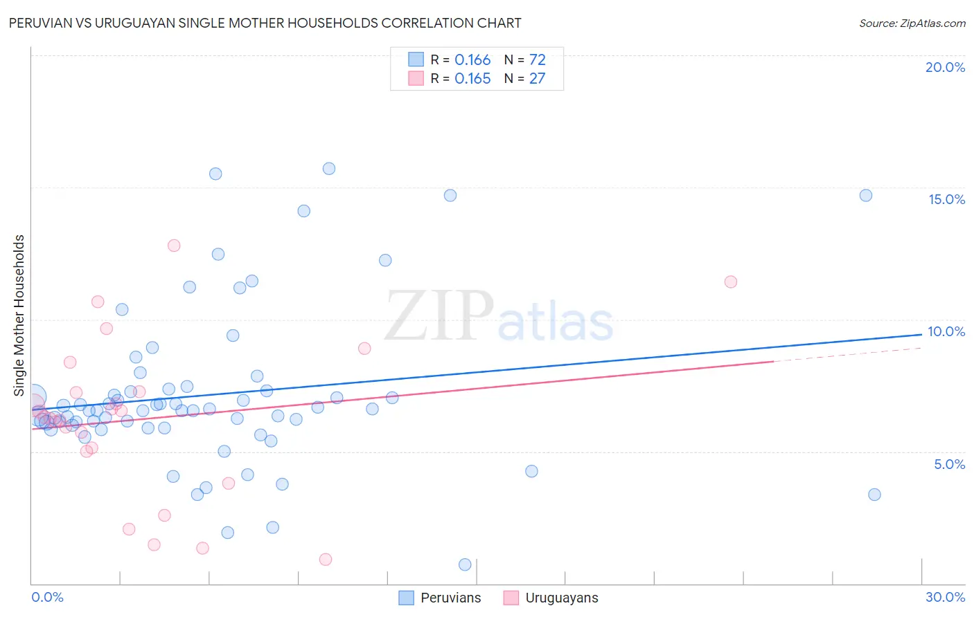 Peruvian vs Uruguayan Single Mother Households
