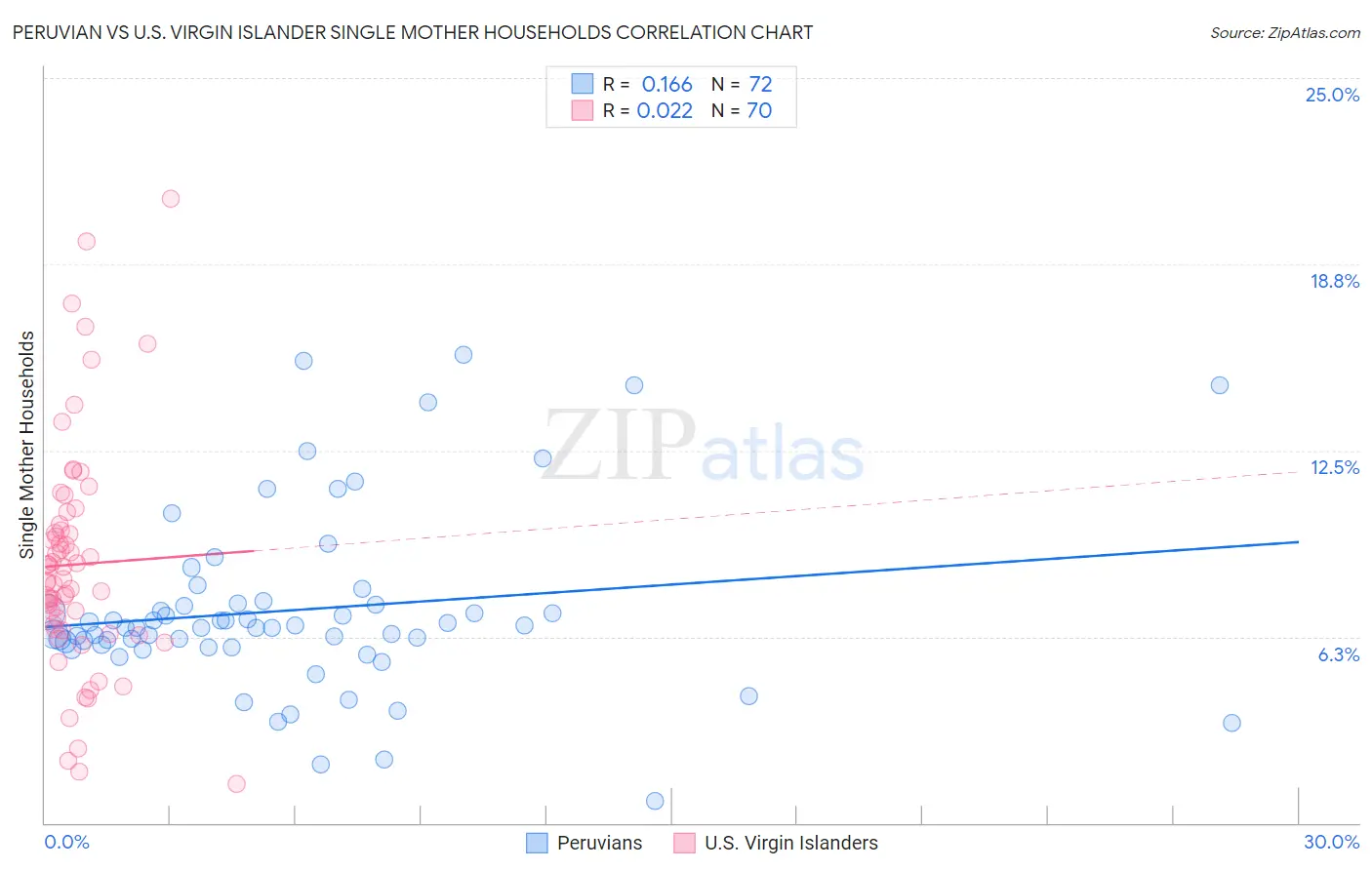 Peruvian vs U.S. Virgin Islander Single Mother Households