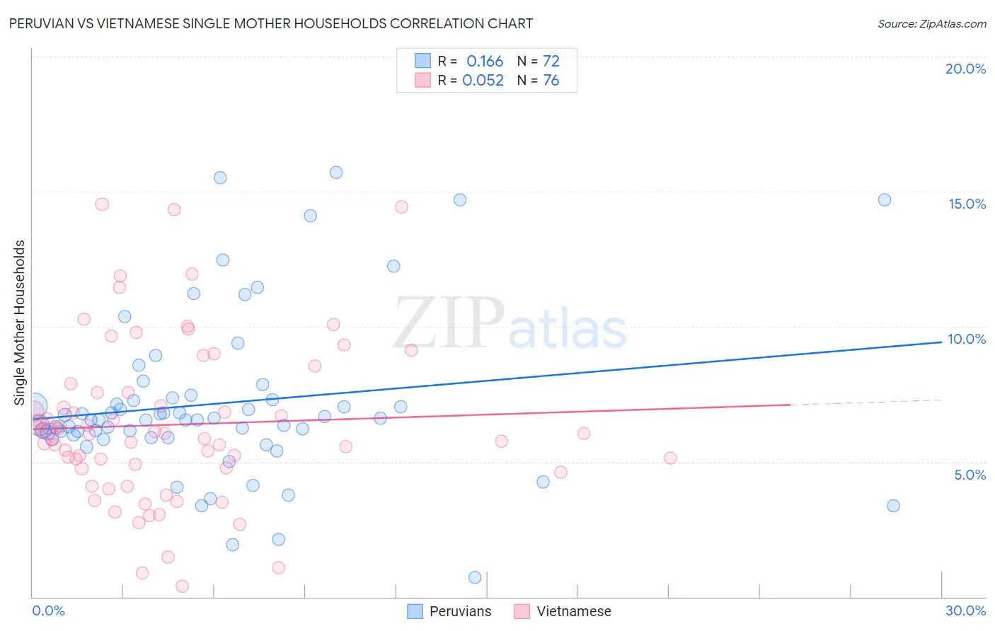 Peruvian vs Vietnamese Single Mother Households