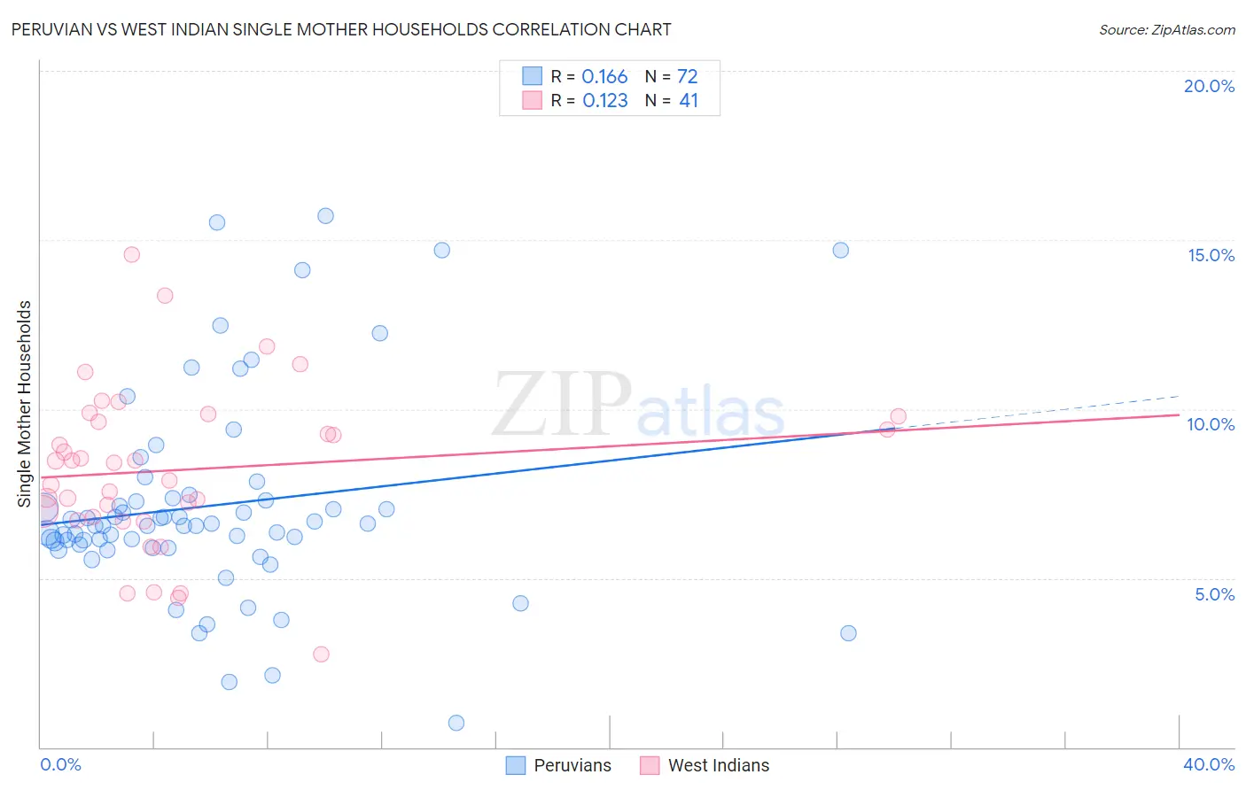 Peruvian vs West Indian Single Mother Households